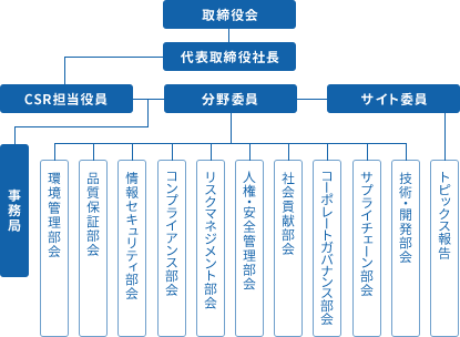 CSR 活動推進体制