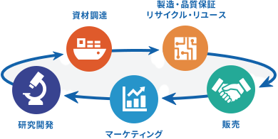 バリューチェーンを通じたメイコーのCSR活動
