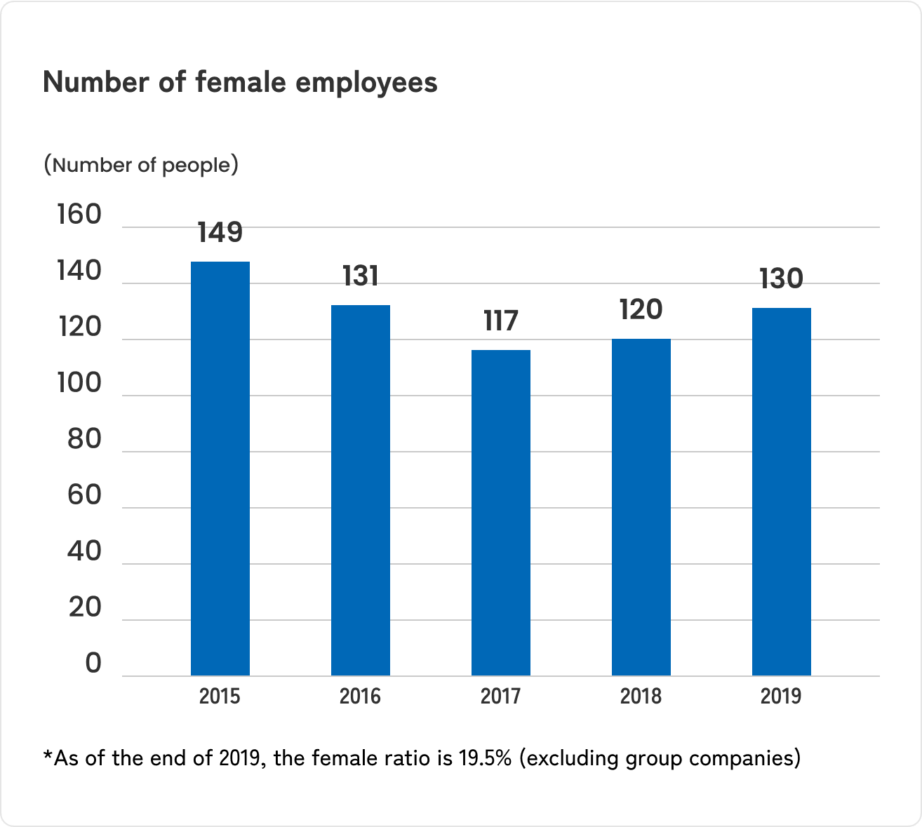 Number of female employees