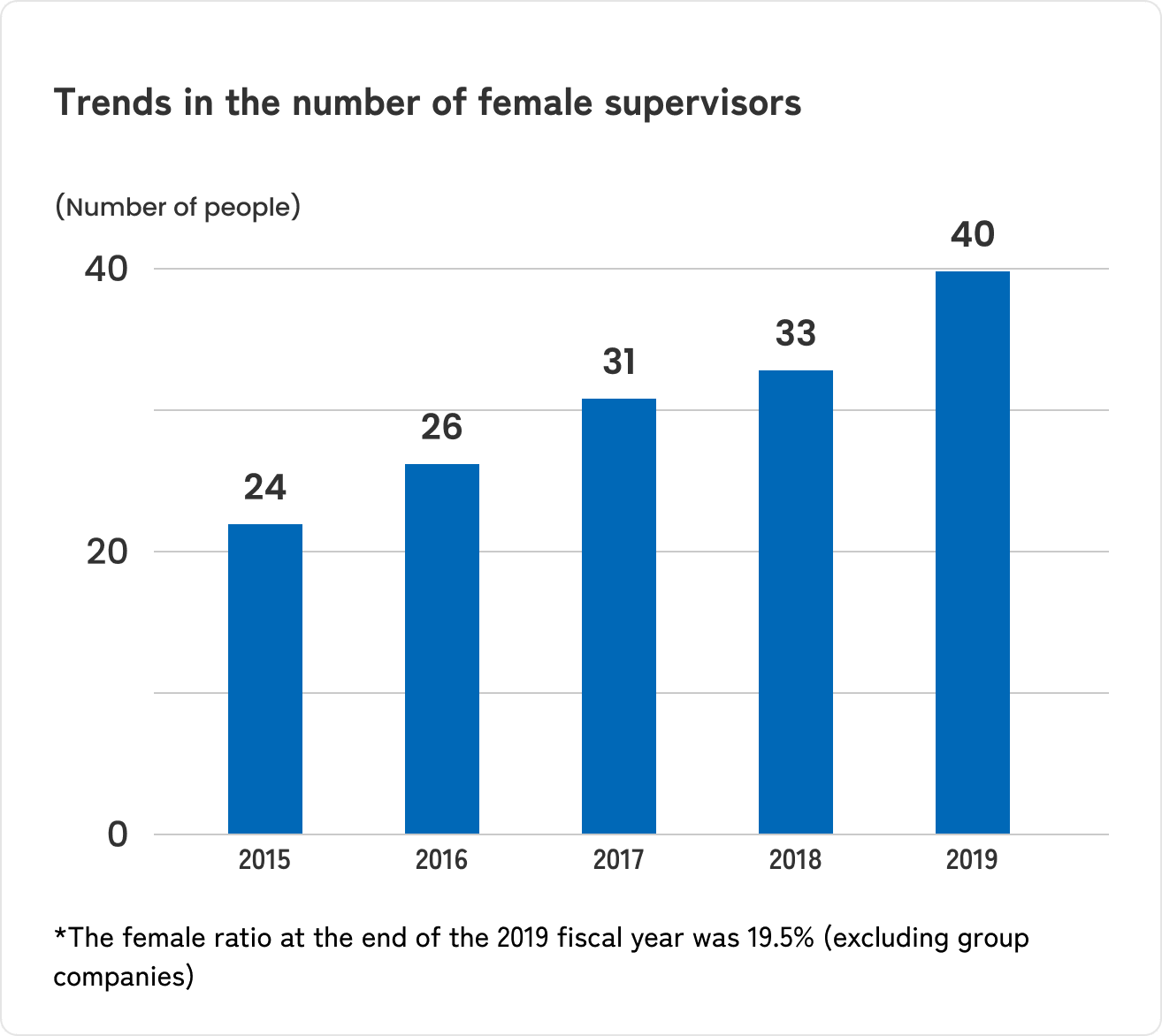 Trends in the number of female managers and supervisors