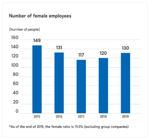 Number of female employees