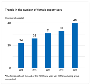 Trends in the number of female managers and supervisors
