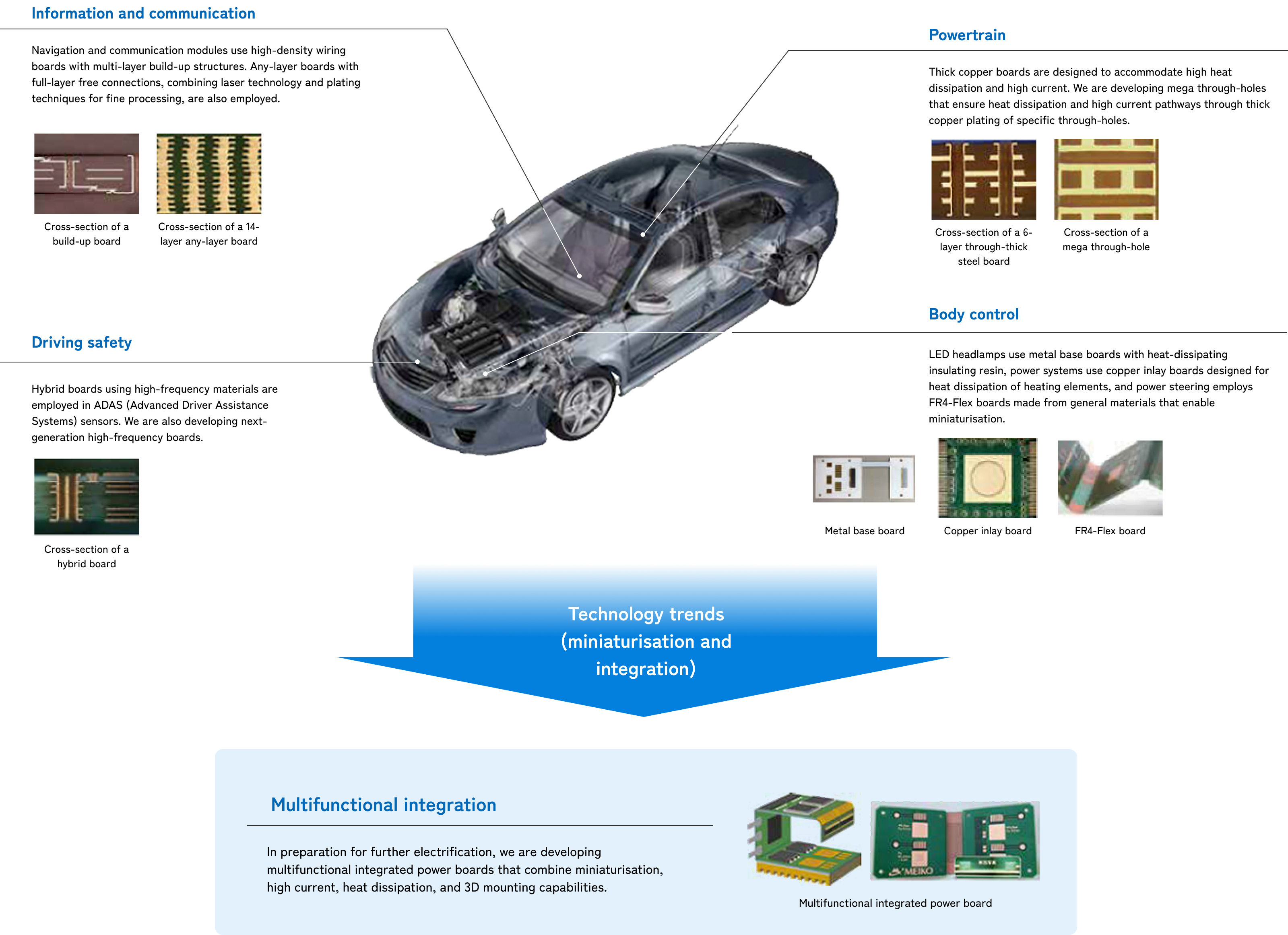 Printed wiring board technology supporting the evolution of automobiles