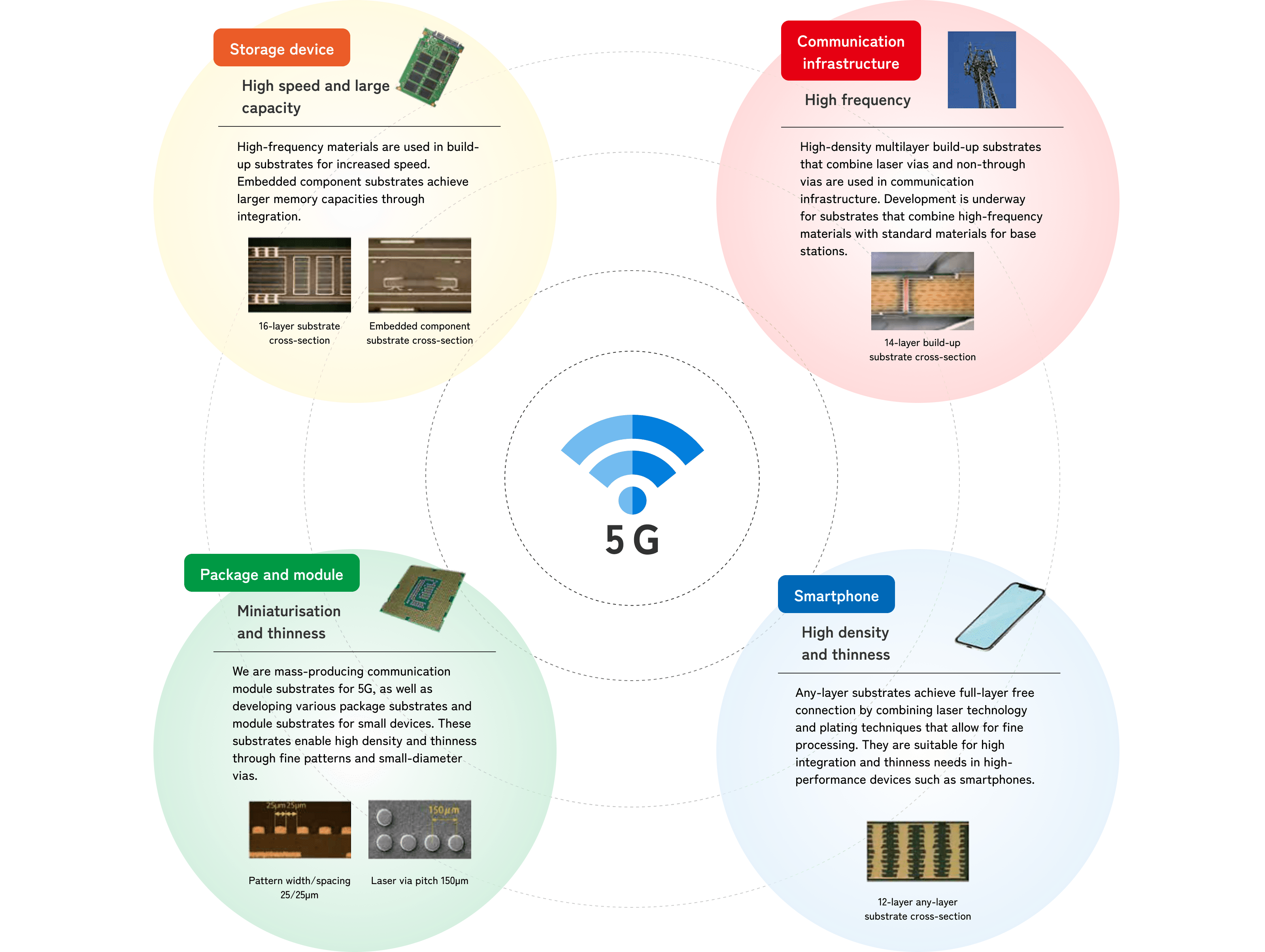 Printed wiring board technology that supports information and communications
