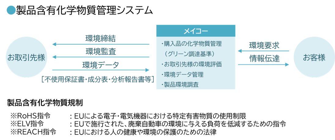 製品含有化学物質管理