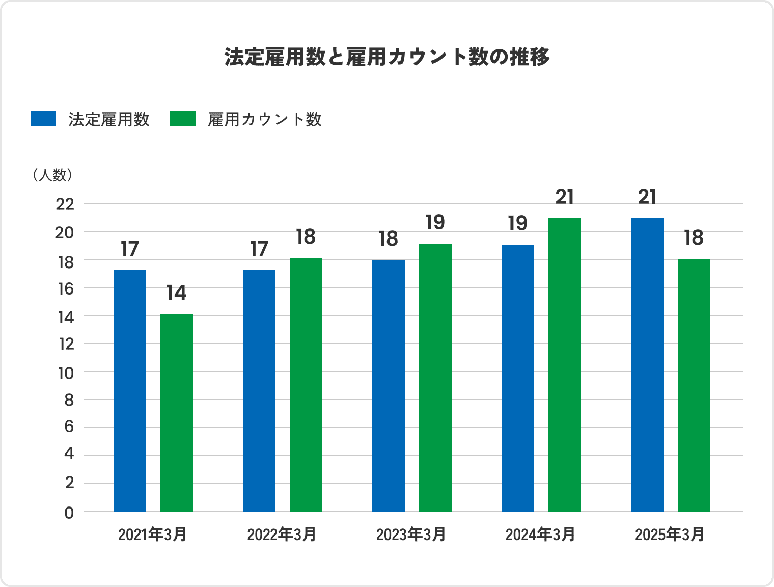 Changes in legal employment and employment counts
