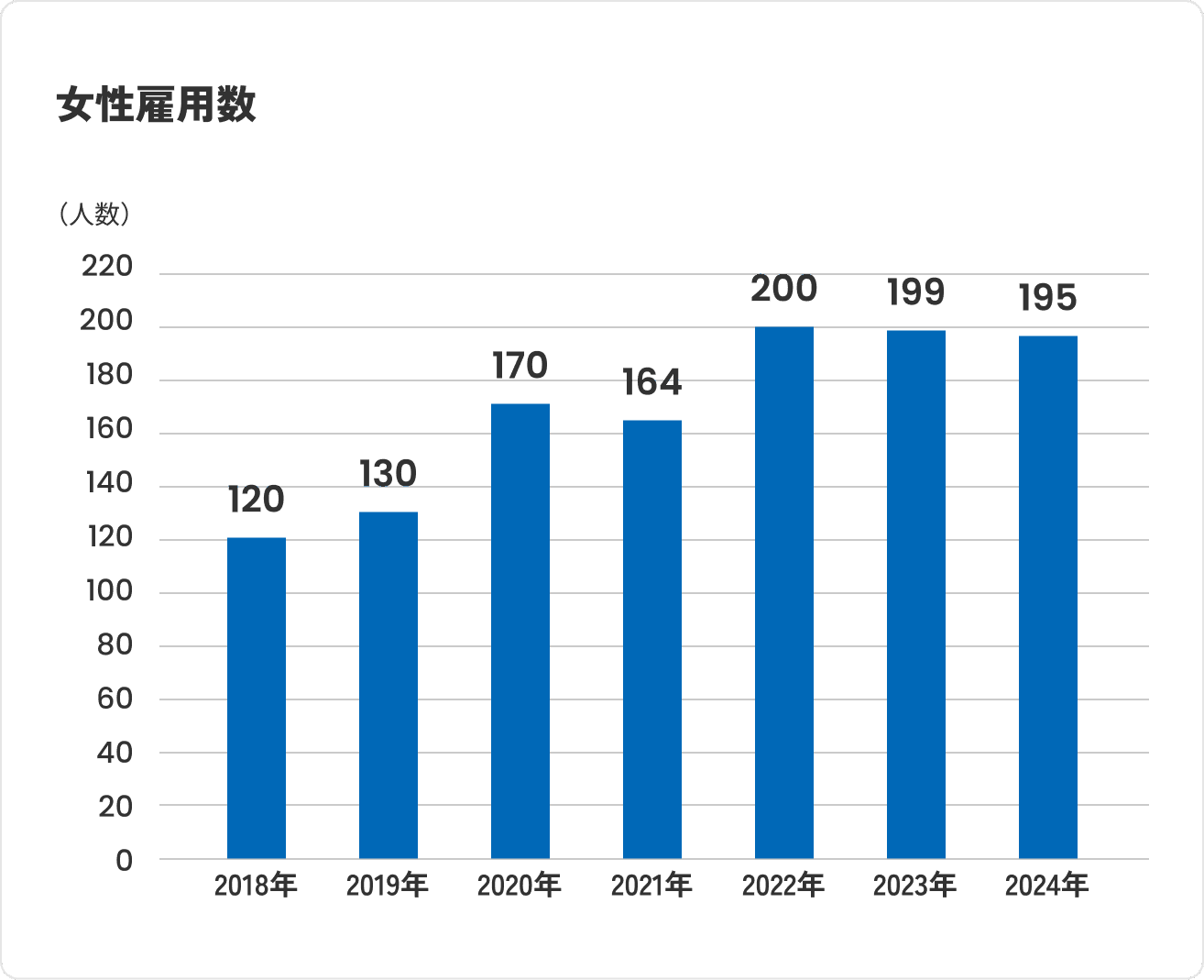 Number of female employees