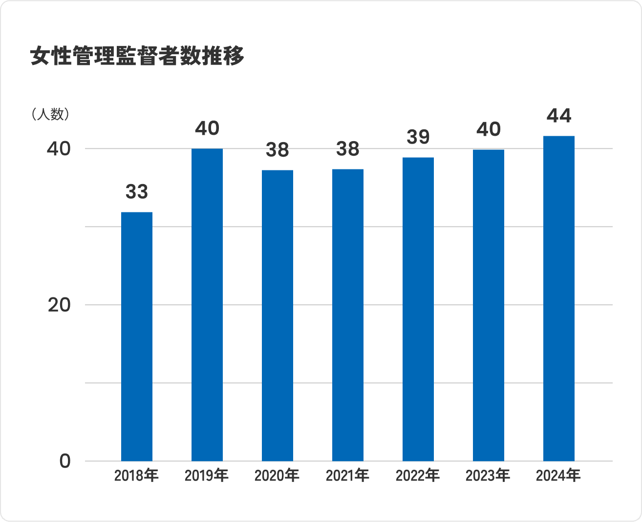 Trends in the number of female managers and supervisors