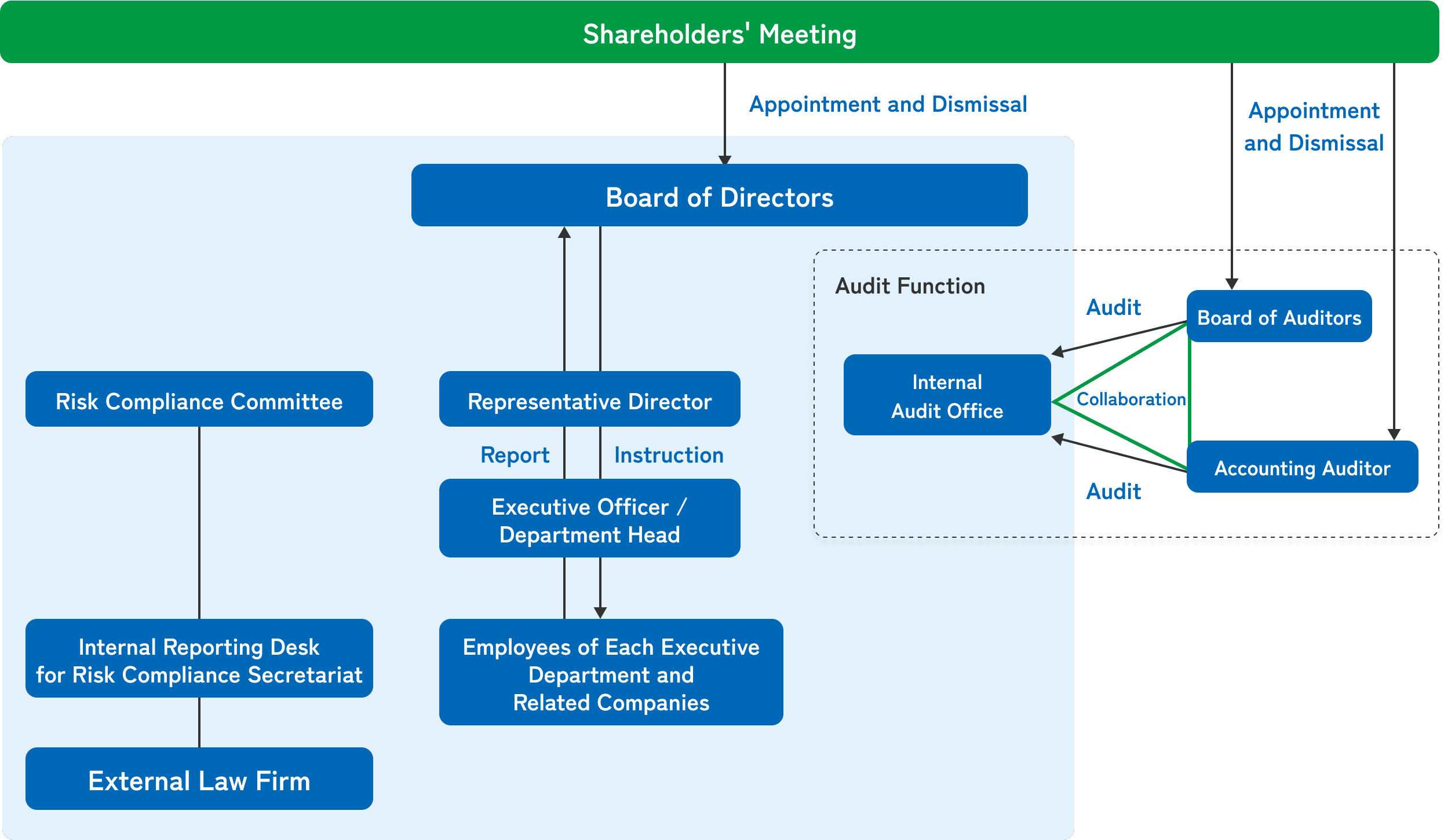 Diagram of our corporate governance system