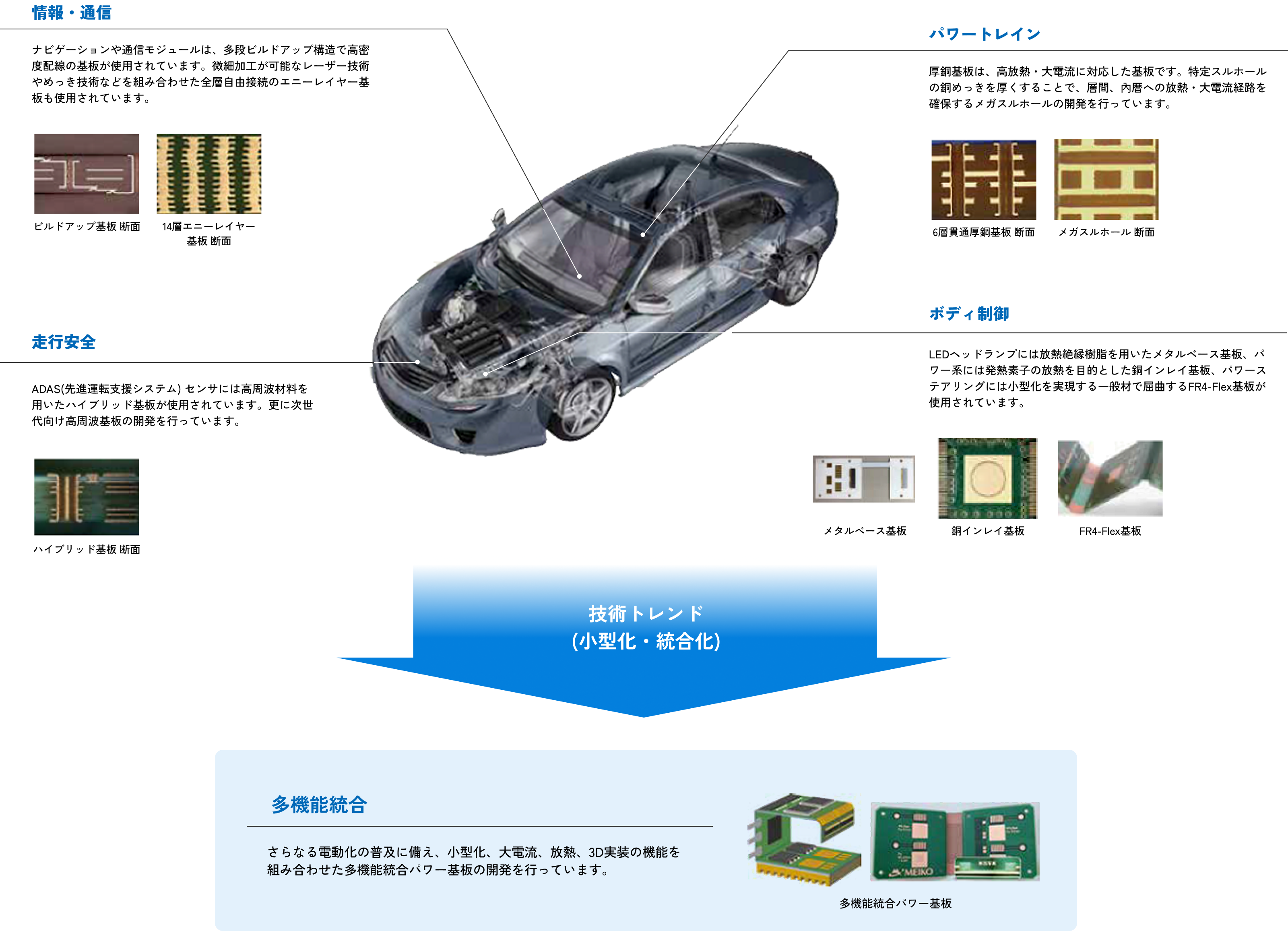 Printed wiring board technology supporting the evolution of automobiles