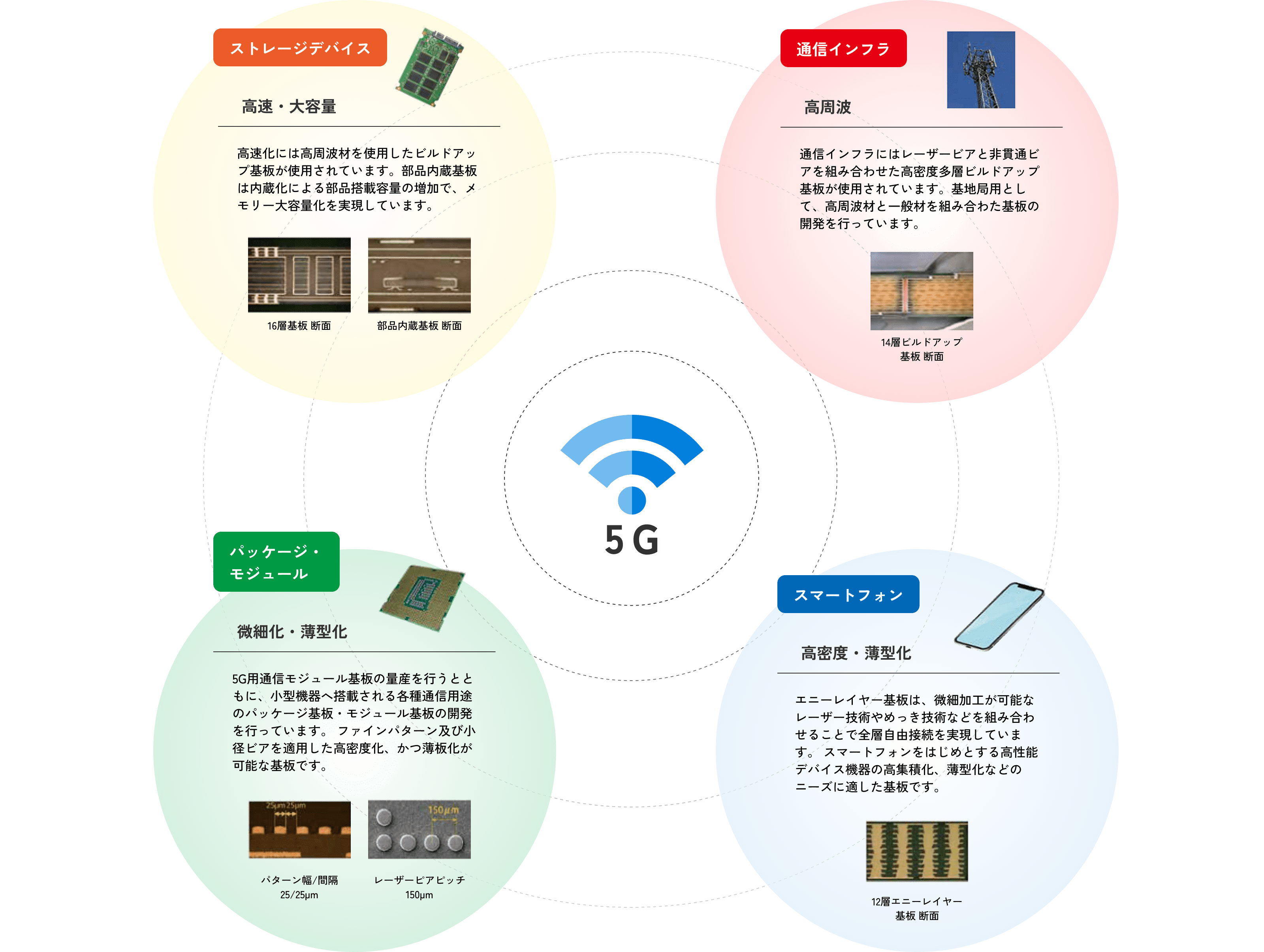 Printed wiring board technology that supports information and communications