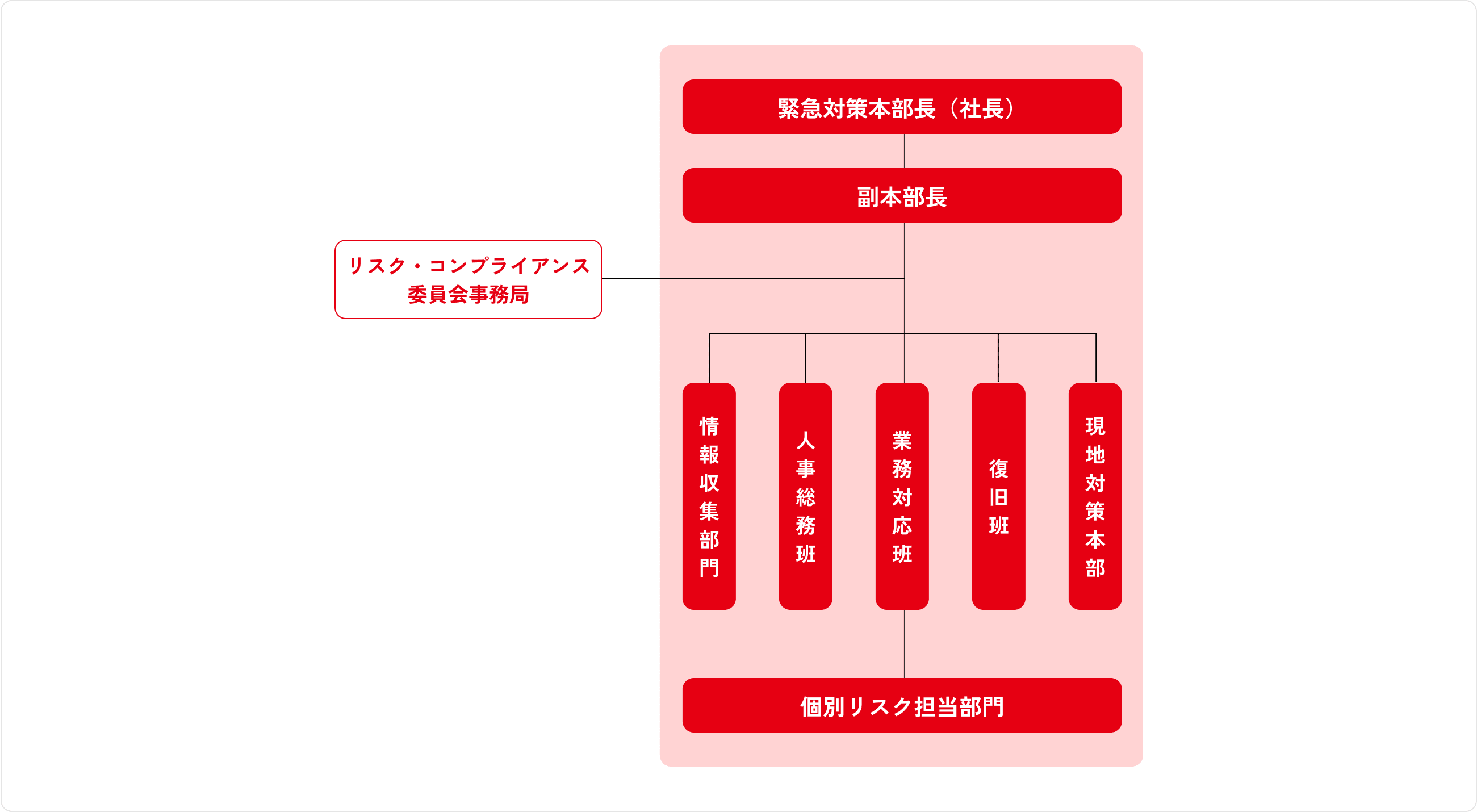 Emergency Response Headquarters Organization Chart