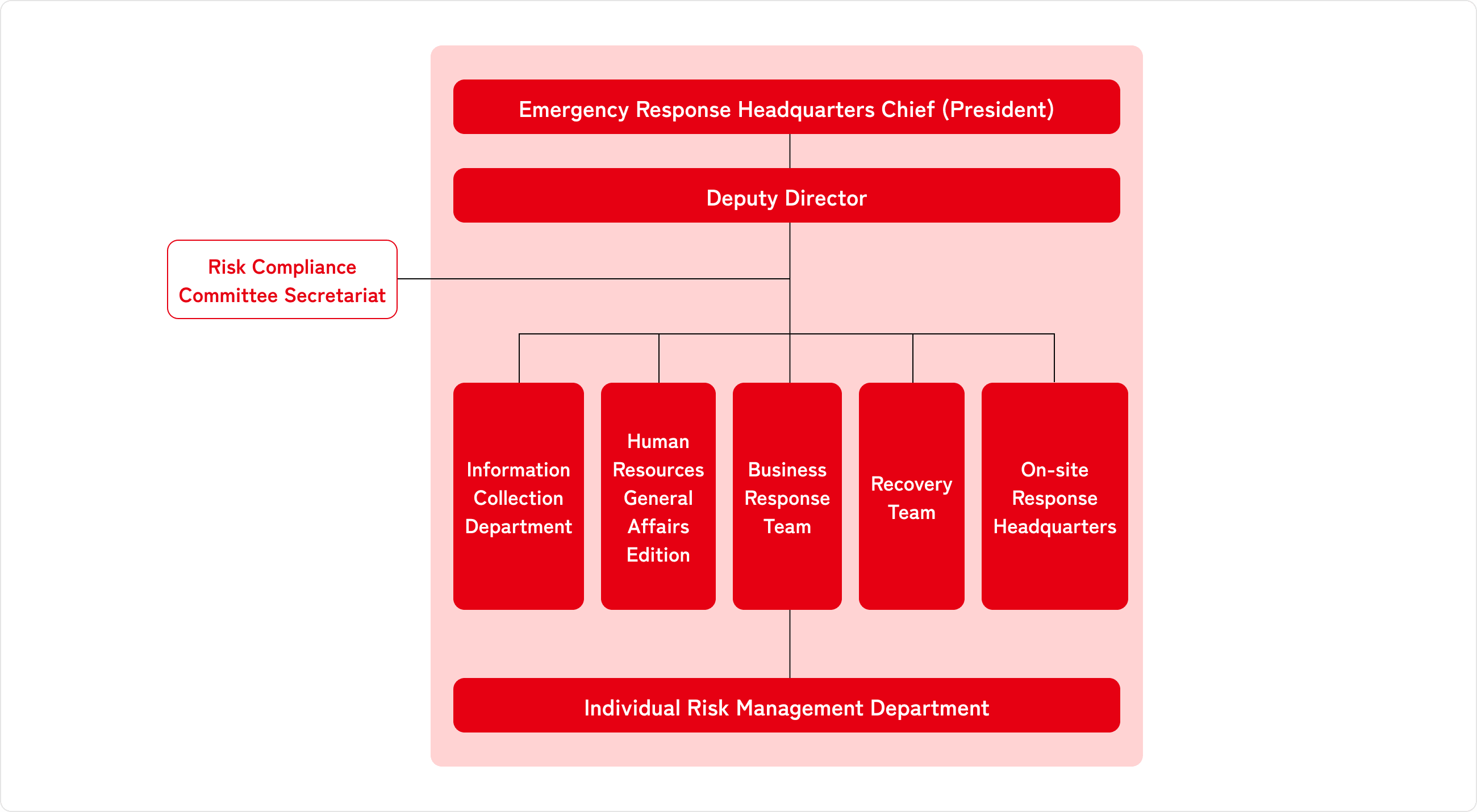 Emergency Response Headquarters Organization Chart