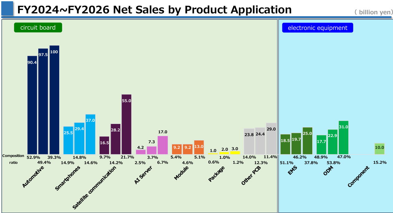 FY2024~FY2026 Net Sales by Product Application
