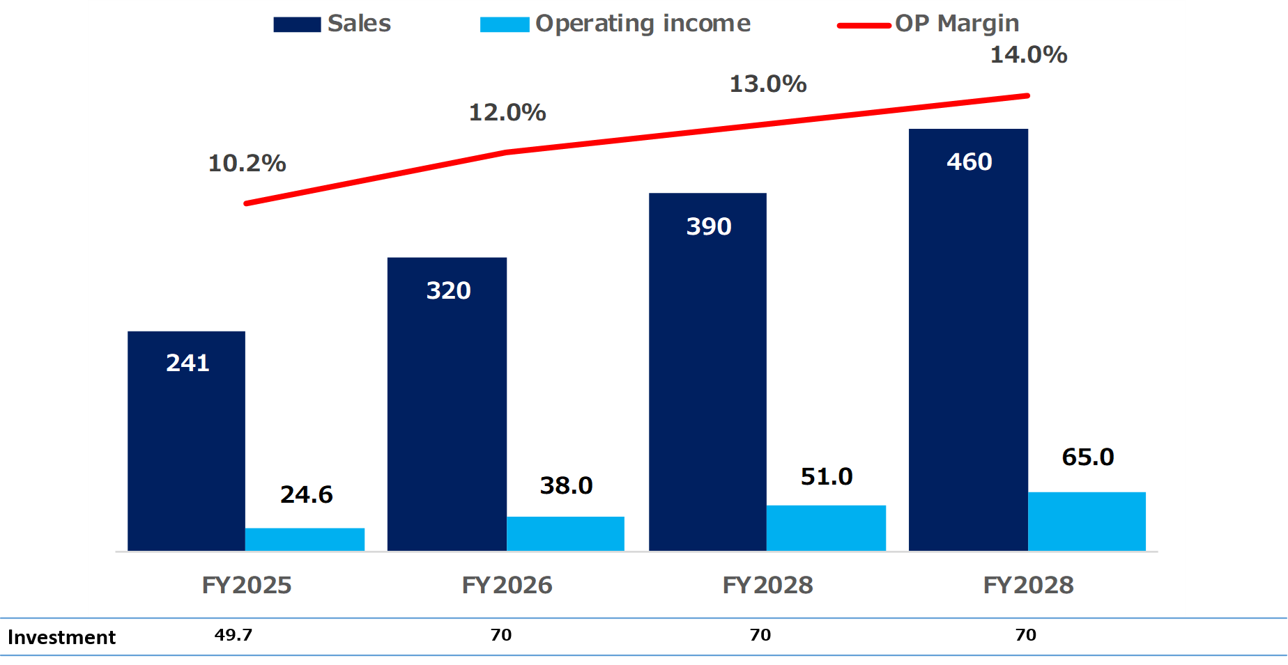 Summary Graph