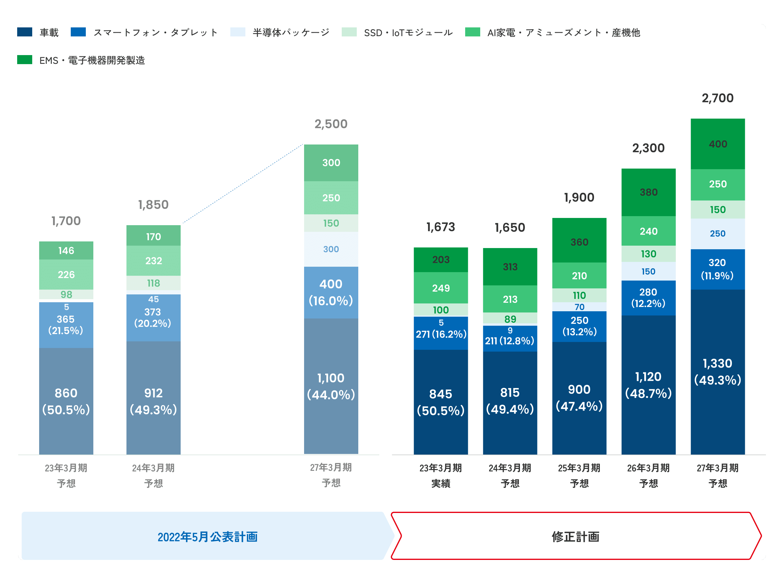 Sales trend graph by product