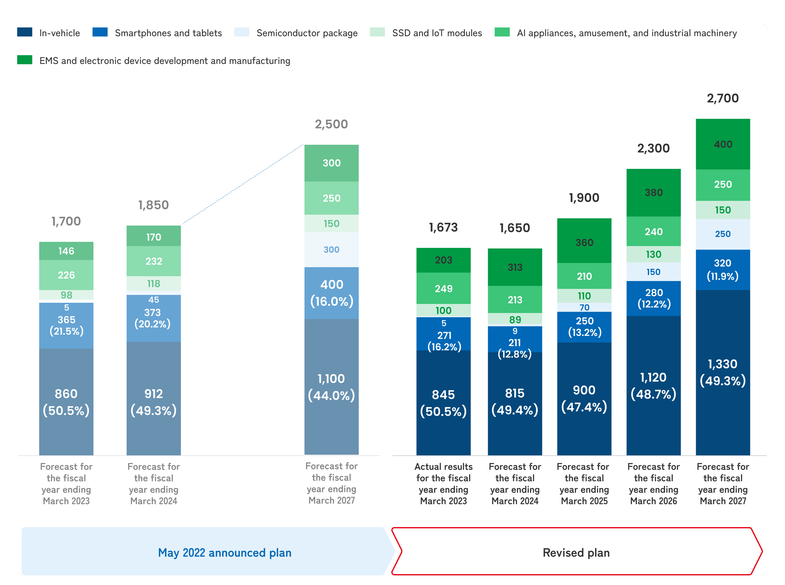 Sales trend graph by product
