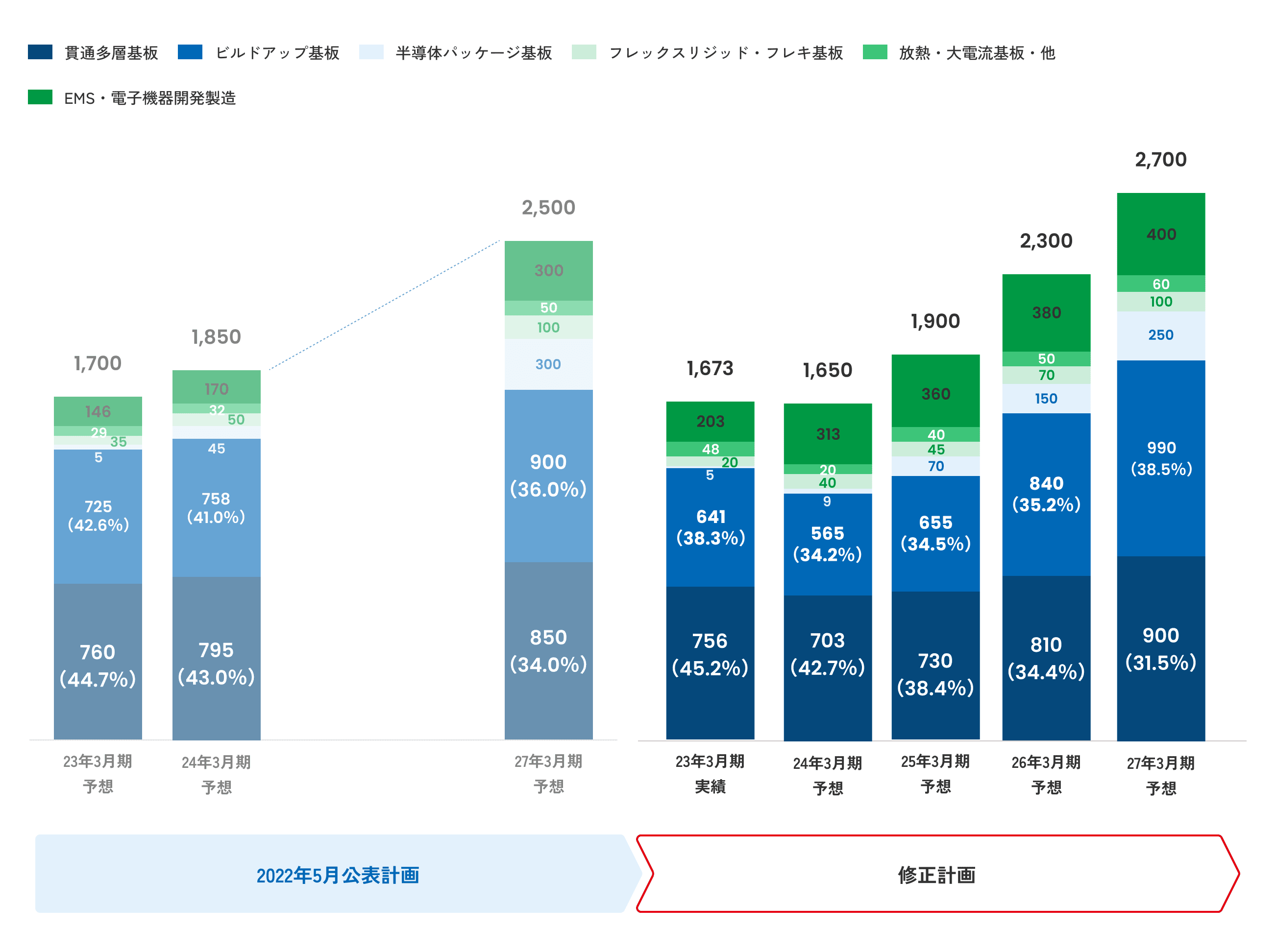 Sales trend graph by specifications