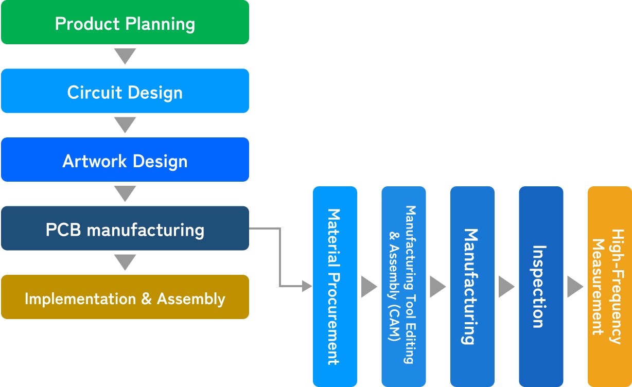 Flexible service development